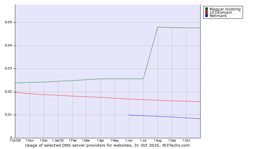 Historical trends in the usage of Magyar Hosting vs. 101domain vs. Netmark