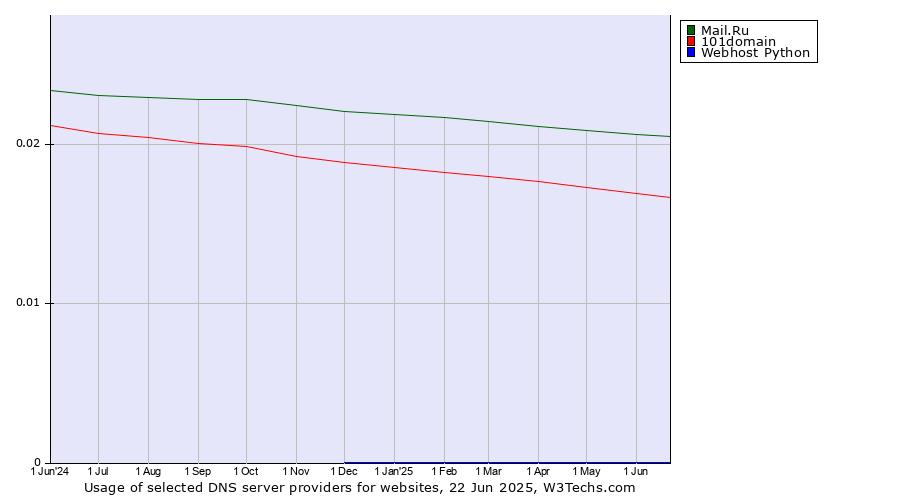 Historical trends in the usage of Mail.Ru vs. 101domain vs. Webhost Python