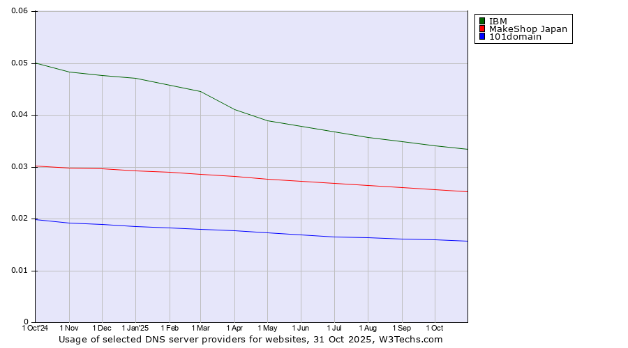 Historical trends in the usage of IBM vs. MakeShop Japan vs. 101domain