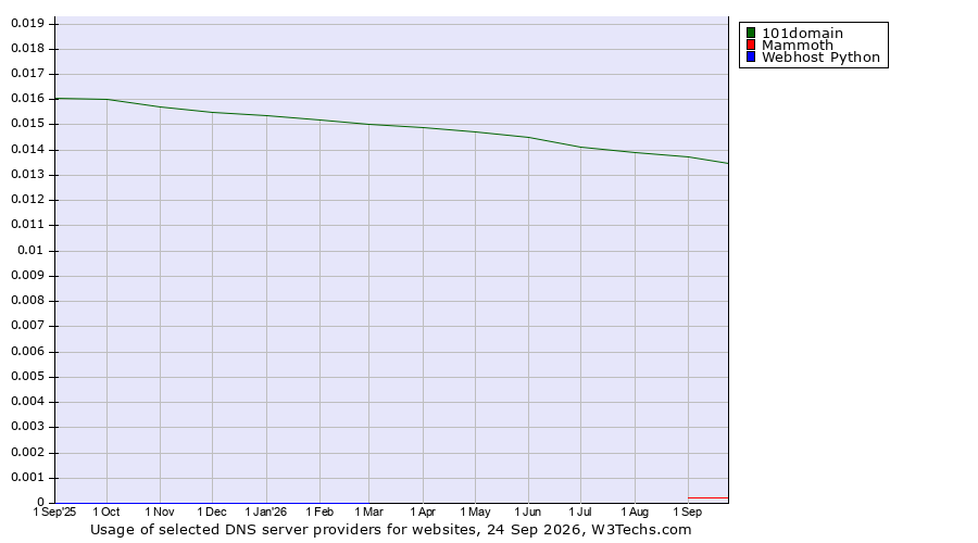 Historical trends in the usage of 101domain vs. Mammoth vs. Webhost Python