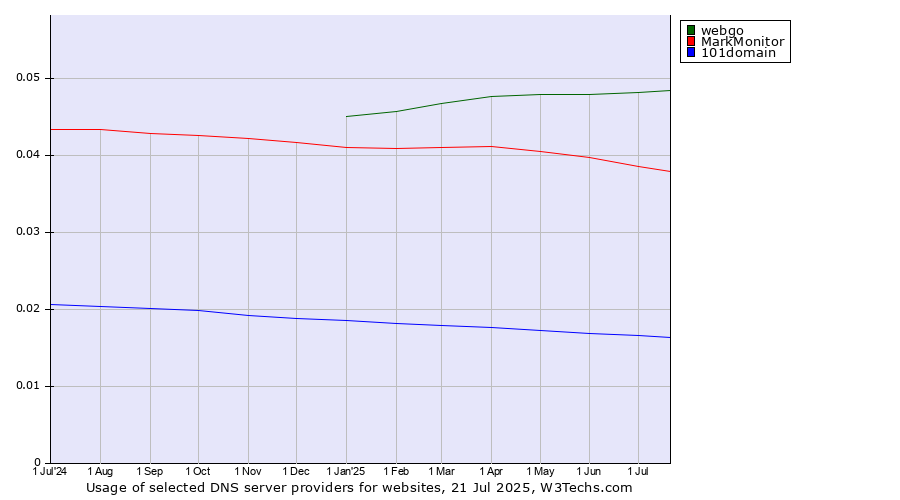 Historical trends in the usage of webgo vs. MarkMonitor vs. 101domain