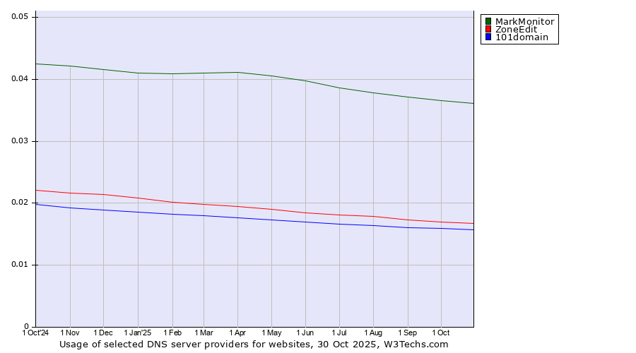 Historical trends in the usage of MarkMonitor vs. ZoneEdit vs. 101domain