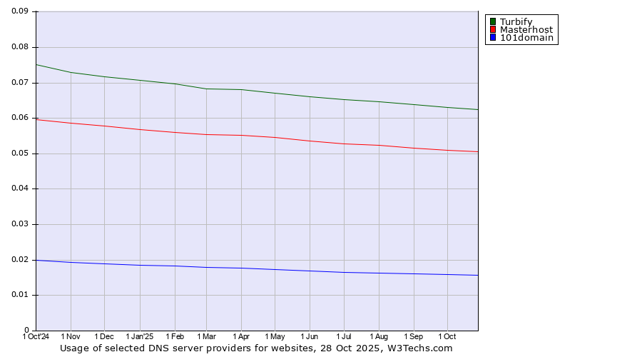 Historical trends in the usage of Turbify vs. Masterhost vs. 101domain