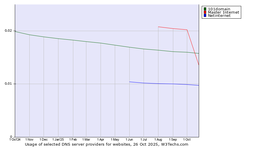 Historical trends in the usage of Master Internet vs. 101domain vs. Netinternet