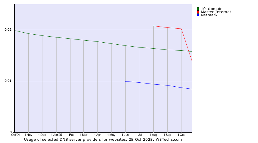 Historical trends in the usage of Master Internet vs. 101domain vs. Netmark
