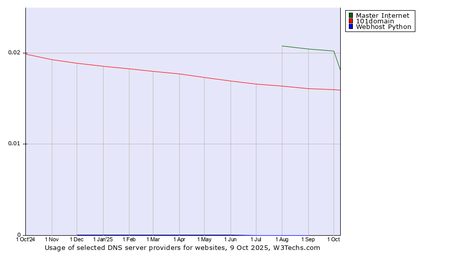 Historical trends in the usage of Master Internet vs. 101domain vs. Webhost Python