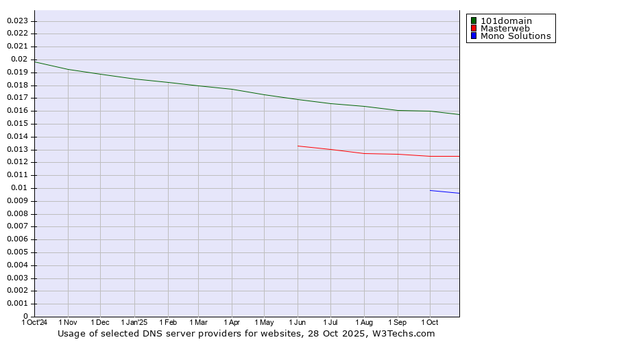 Historical trends in the usage of 101domain vs. Masterweb vs. Mono Solutions