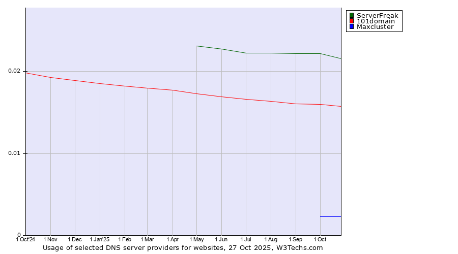 Historical trends in the usage of ServerFreak vs. 101domain vs. Maxcluster