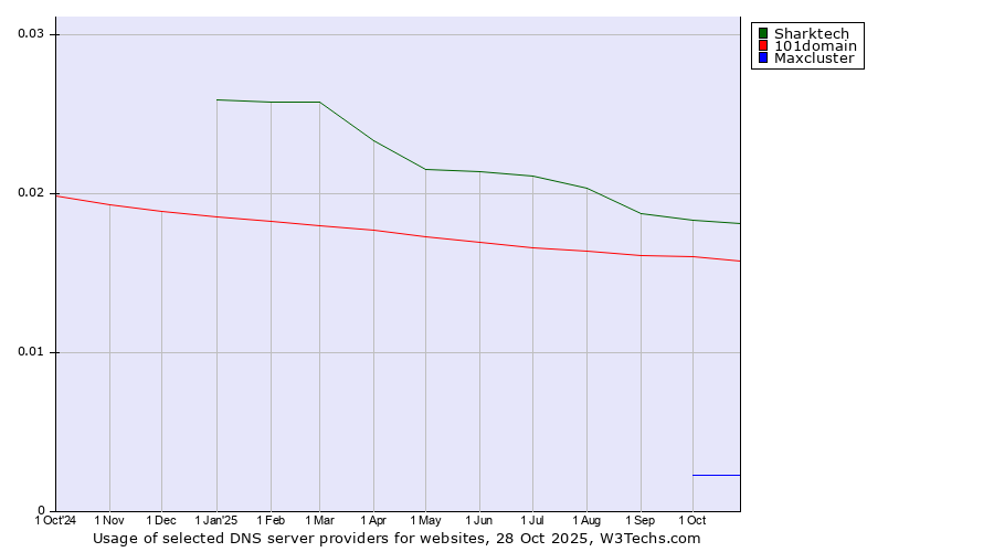 Historical trends in the usage of Sharktech vs. 101domain vs. Maxcluster