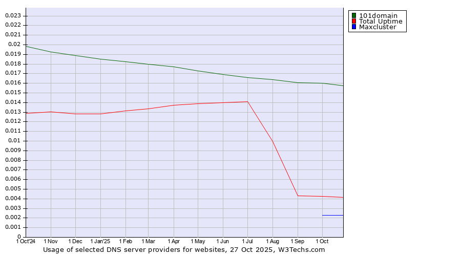 Historical trends in the usage of 101domain vs. Total Uptime vs. Maxcluster