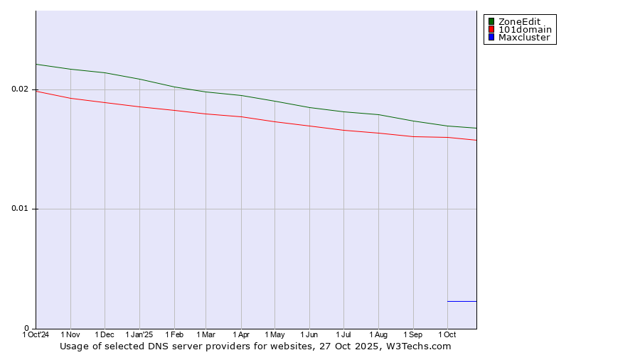Historical trends in the usage of ZoneEdit vs. 101domain vs. Maxcluster