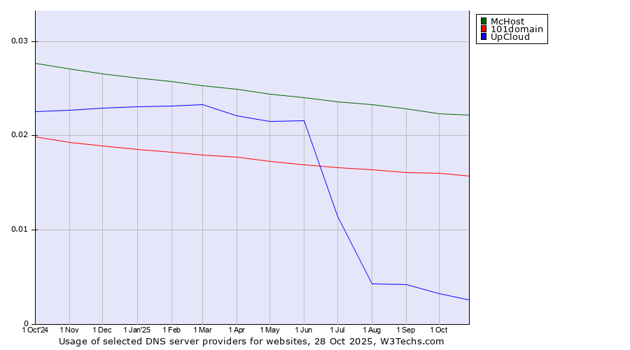 Historical trends in the usage of McHost vs. 101domain vs. UpCloud