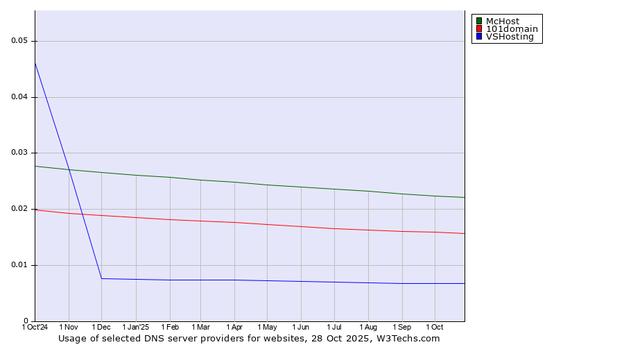 Historical trends in the usage of McHost vs. 101domain vs. VSHosting