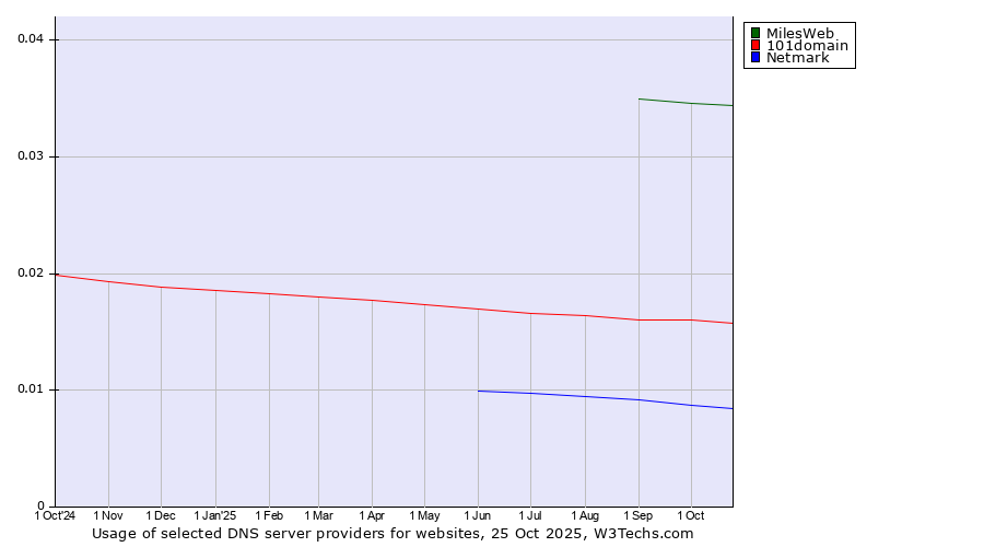 Historical trends in the usage of MilesWeb vs. 101domain vs. Netmark