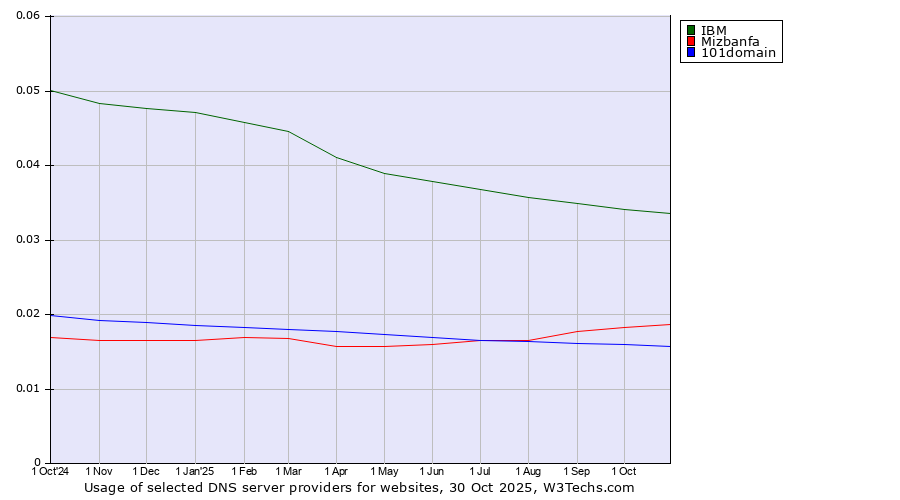Historical trends in the usage of IBM vs. Mizbanfa vs. 101domain