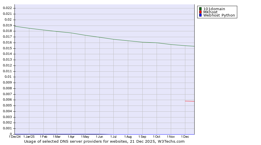Historical trends in the usage of 101domain vs. MKhost vs. Webhost Python