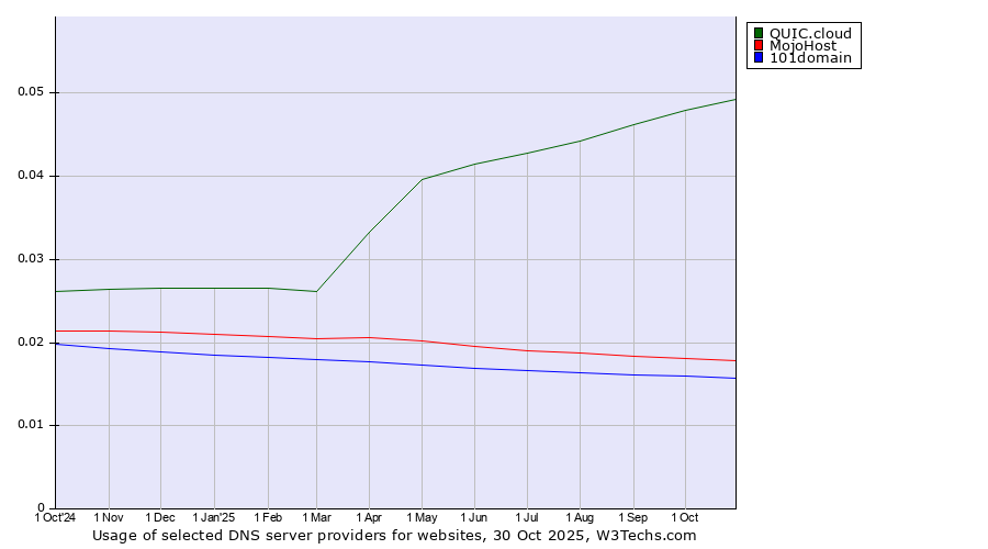 Historical trends in the usage of QUIC.cloud vs. MojoHost vs. 101domain