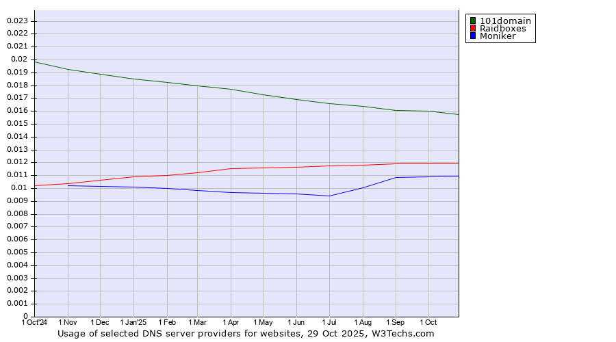 Historical trends in the usage of 101domain vs. Raidboxes vs. Moniker
