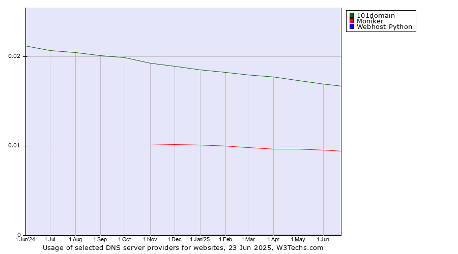 Historical trends in the usage of 101domain vs. Moniker vs. Webhost Python