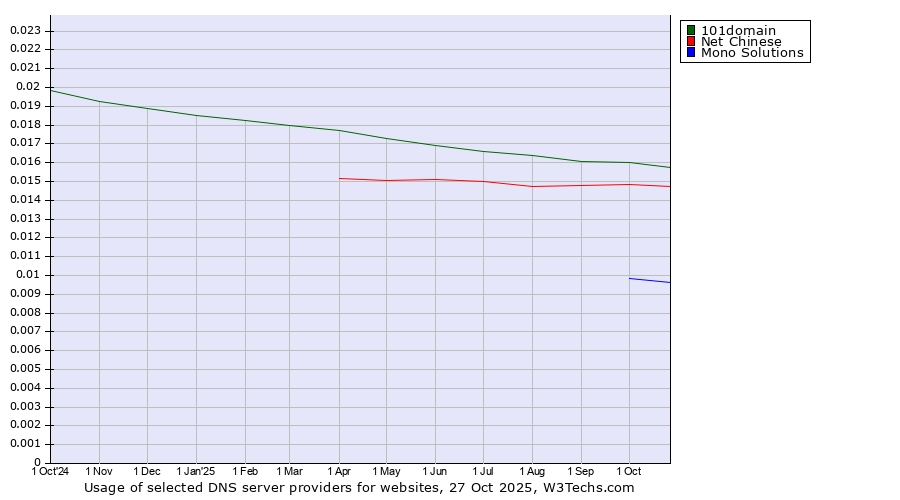 Historical trends in the usage of 101domain vs. Net Chinese vs. Mono Solutions