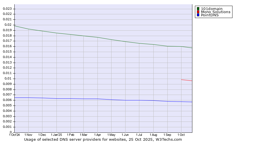 Historical trends in the usage of 101domain vs. Mono Solutions vs. PointDNS