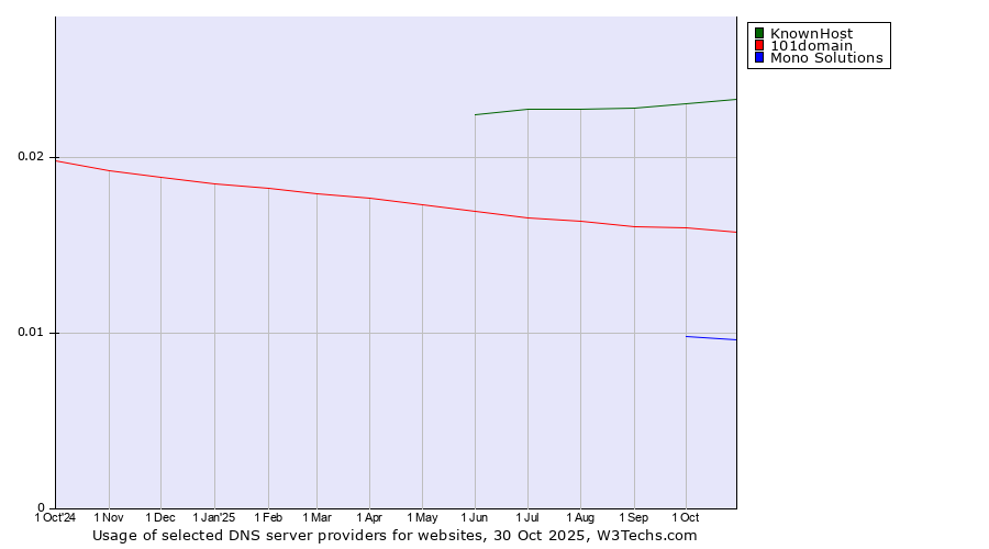 Historical trends in the usage of KnownHost vs. 101domain vs. Mono Solutions