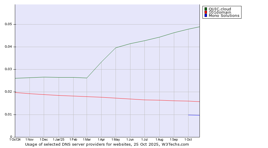 Historical trends in the usage of QUIC.cloud vs. 101domain vs. Mono Solutions