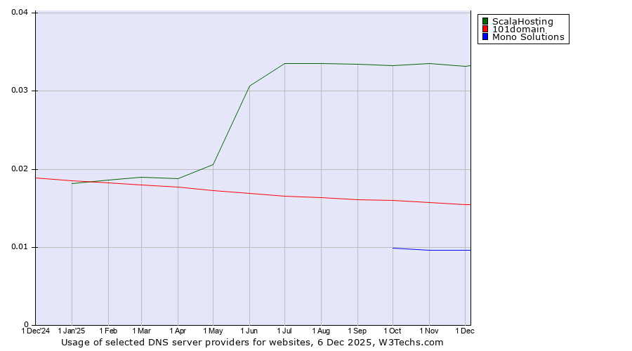 Historical trends in the usage of ScalaHosting vs. 101domain vs. Mono Solutions