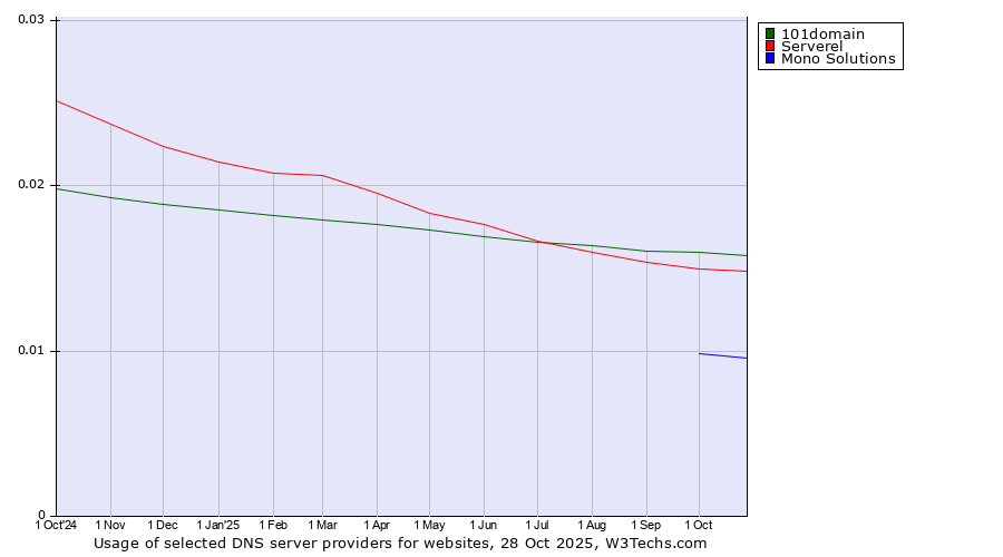 Historical trends in the usage of 101domain vs. Serverel vs. Mono Solutions
