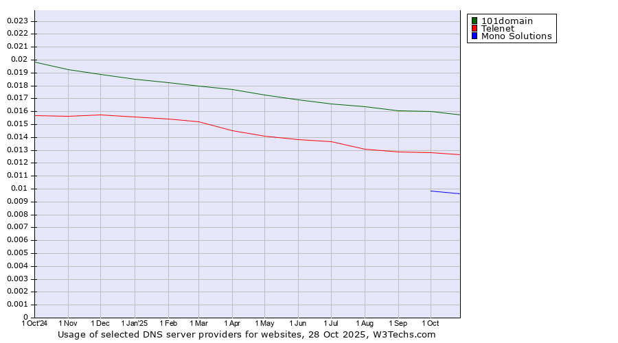 Historical trends in the usage of 101domain vs. Telenet vs. Mono Solutions