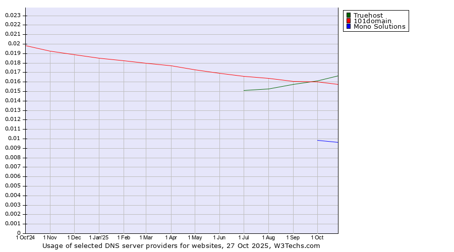 Historical trends in the usage of Truehost vs. 101domain vs. Mono Solutions