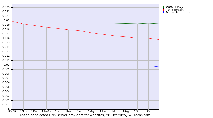 Historical trends in the usage of WPMU Dev vs. 101domain vs. Mono Solutions