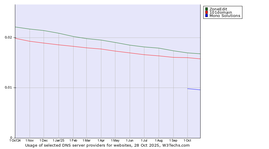 Historical trends in the usage of ZoneEdit vs. 101domain vs. Mono Solutions