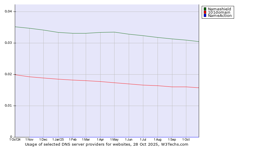 Historical trends in the usage of Nameshield vs. 101domain vs. NameAction