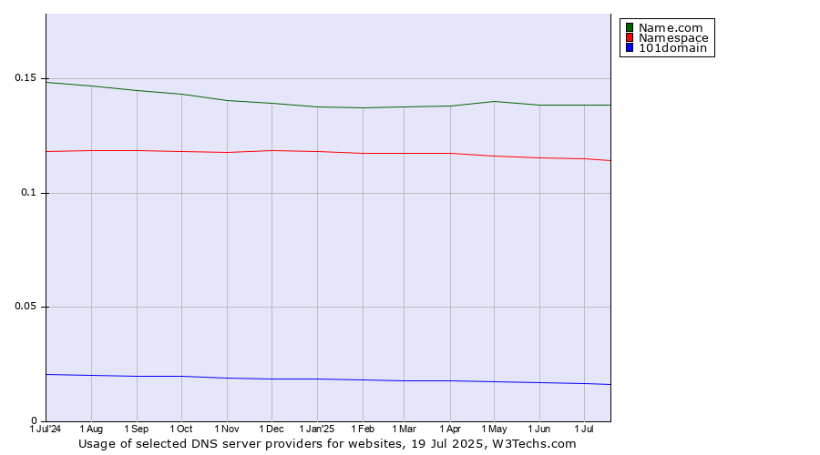 Historical trends in the usage of Name.com vs. Namespace vs. 101domain