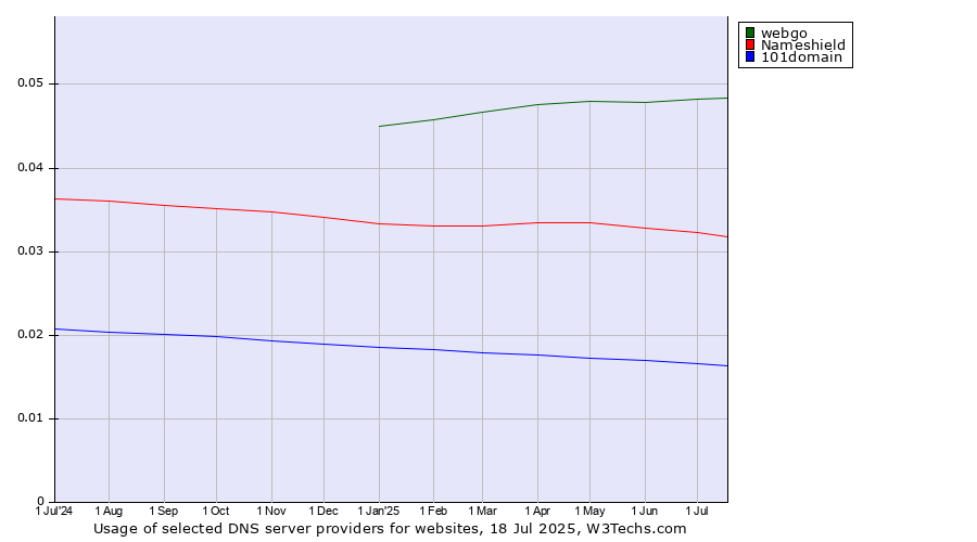 Historical trends in the usage of webgo vs. Nameshield vs. 101domain