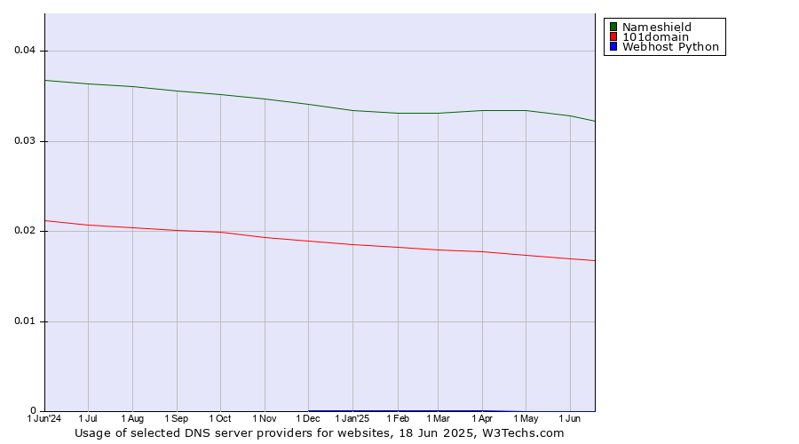 Historical trends in the usage of Nameshield vs. 101domain vs. Webhost Python