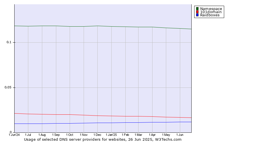 Historical trends in the usage of Namespace vs. 101domain vs. Raidboxes