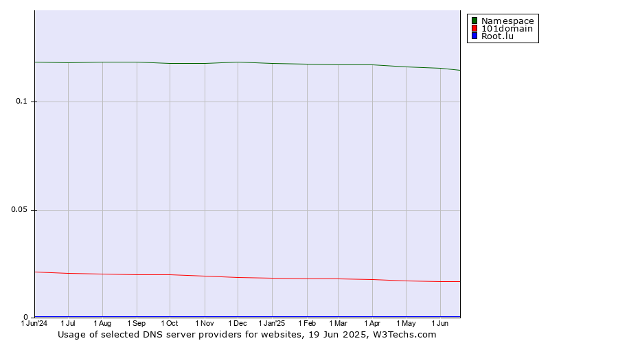 Historical trends in the usage of Namespace vs. 101domain vs. Root.lu
