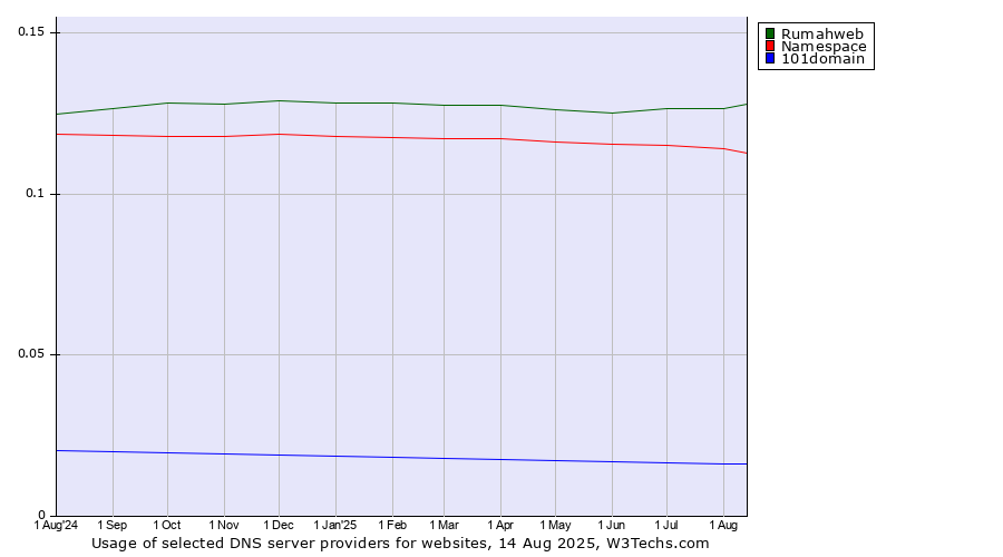 Historical trends in the usage of Rumahweb vs. Namespace vs. 101domain