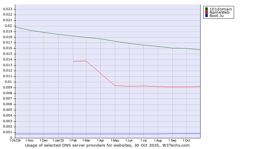 Historical trends in the usage of 101domain vs. NameWeb vs. Root.lu