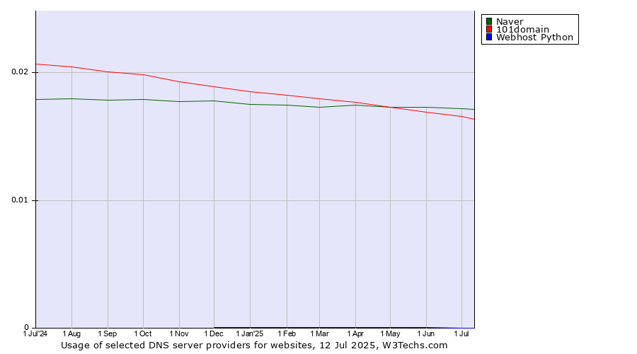 Historical trends in the usage of Naver vs. 101domain vs. Webhost Python