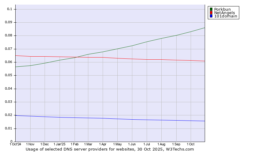 Historical trends in the usage of Porkbun vs. NetAngels vs. 101domain