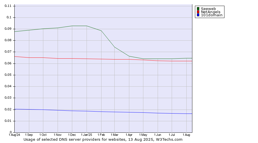 Historical trends in the usage of Seeweb vs. NetAngels vs. 101domain