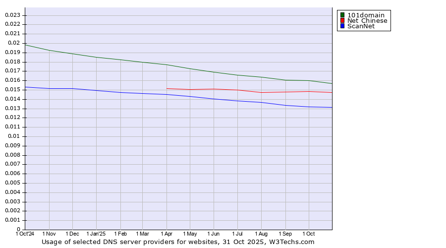 Historical trends in the usage of 101domain vs. Net Chinese vs. ScanNet