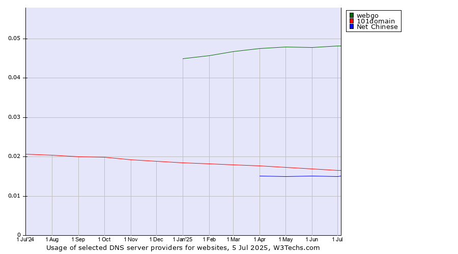 Historical trends in the usage of webgo vs. 101domain vs. Net Chinese