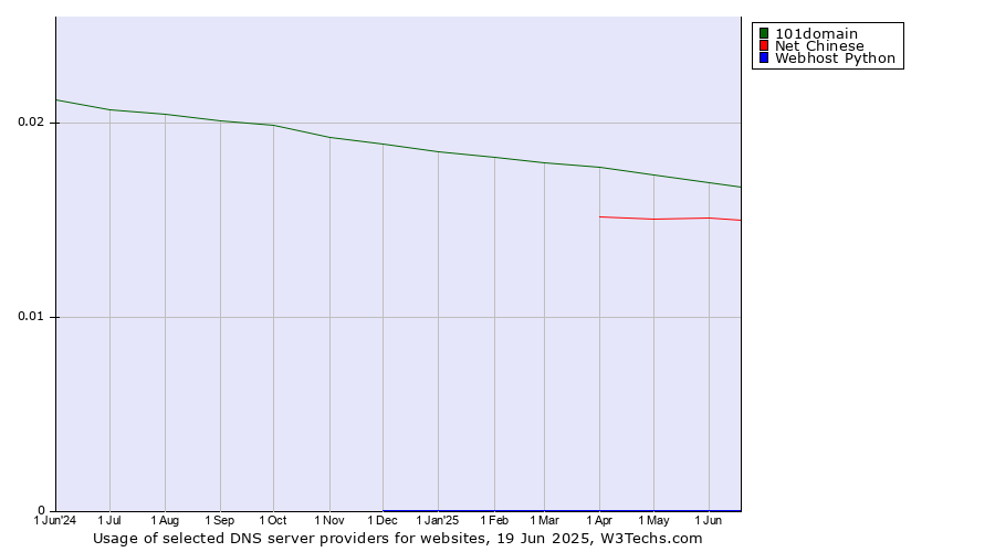 Historical trends in the usage of 101domain vs. Net Chinese vs. Webhost Python