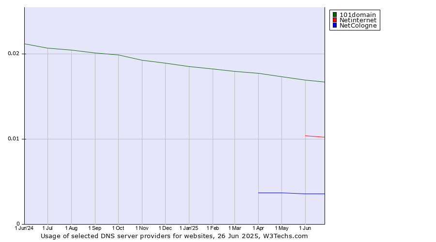 Historical trends in the usage of 101domain vs. Netinternet vs. NetCologne