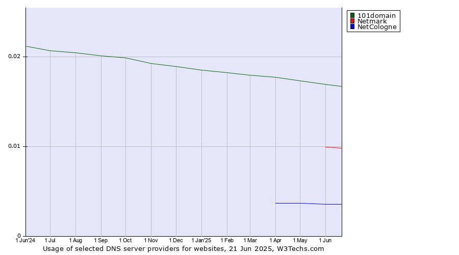 Historical trends in the usage of 101domain vs. Netmark vs. NetCologne