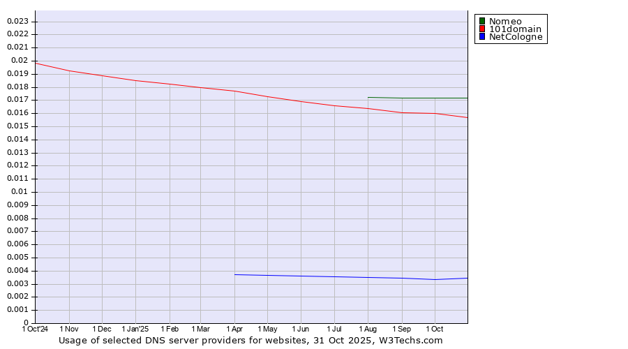 Historical trends in the usage of Nomeo vs. 101domain vs. NetCologne